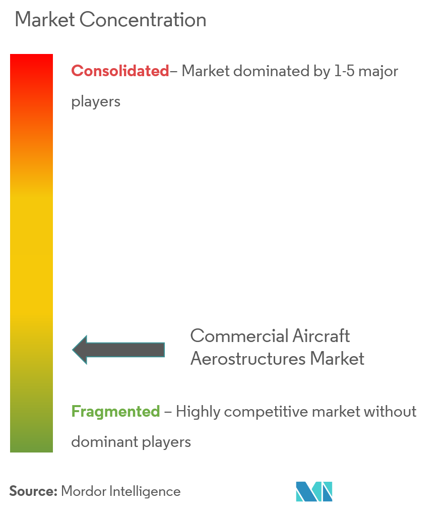 Concentración del mercado de aeroestructuras de aviones comerciales